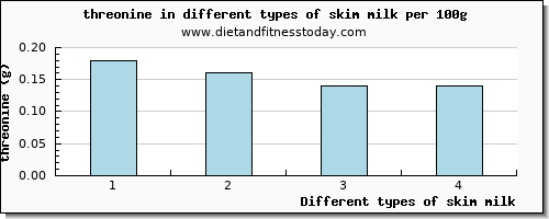 skim milk threonine per 100g